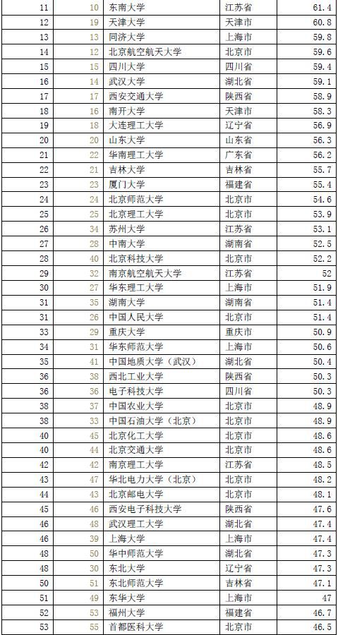 中国好大学排名出炉：清华、北大、国科大居生源榜前三